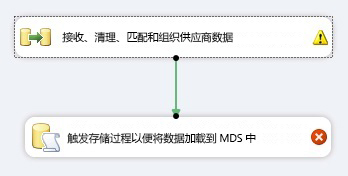 连接以执行 SQL 任务