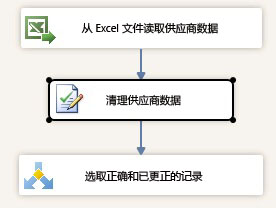 清除供应商数据 -> 选取正确的&和已更正的