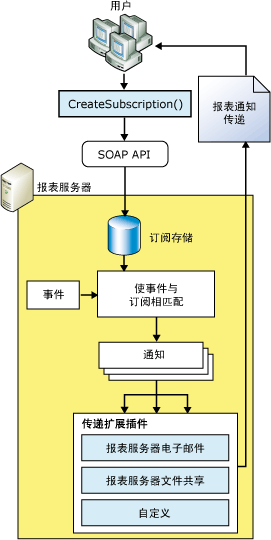 Reporting Services 传递扩展插件体系结构