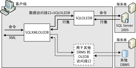 客户端 XML 格式的体系结构。