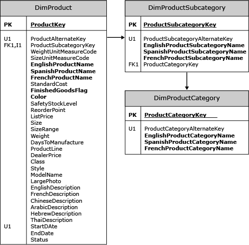 AdventureWorksAS 产品维度表