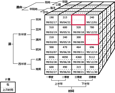 标识空单元的多维数据集关系图