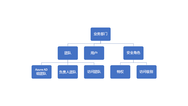 Dataverse 业务单位安全功能图表。