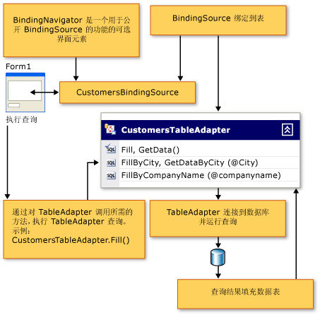 显示客户端应用程序中的 TableAdapter 数据流的图。
