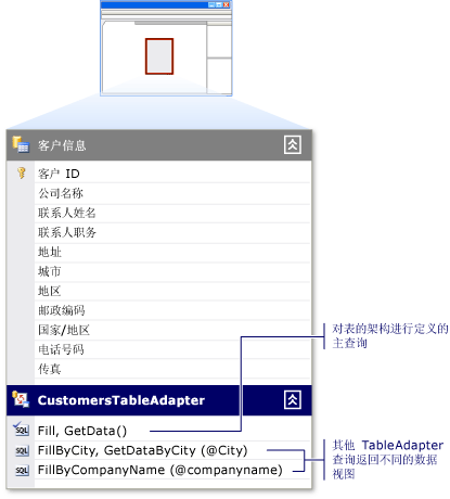 此图显示具有多个查询的 TableAdapter。