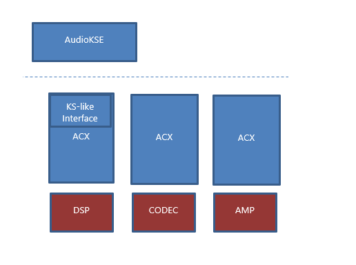 显示顶部带有内核流式处理接口的 DSP、CODEC 和 AMP 框的关系图。